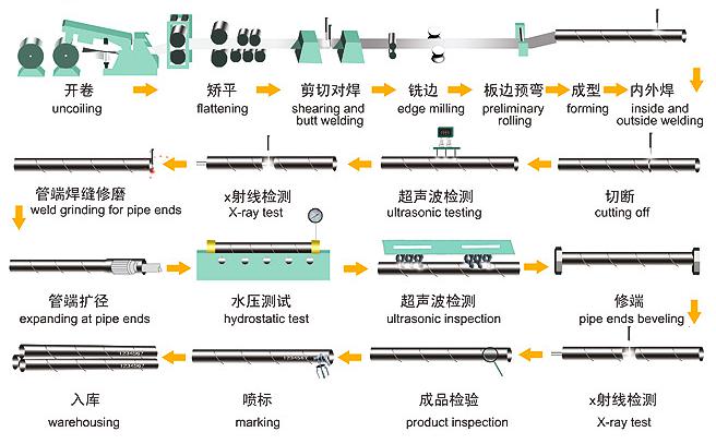 SAWH Pipe